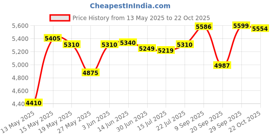 amazon.in aegend 2 Pairs Arm Warmer Sleeves UV Protection UPF 50 Sun Sleeves for Men Women Youth aegend Price History Graph from 13 May 2025 to 22 Oct 2025