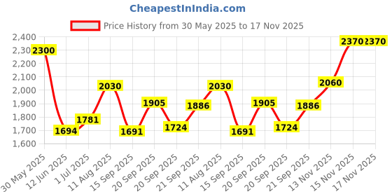 amazon.in Aegero 30 Pack 6 Inch Heavy Duty Bungee Cord, Black, BUNGEE CORD, Bungee Cords, Bungee Cord, Synthetic Rubber (Core), Nylon/Polypropylene (Sheath) Price History Graph from 30 May 2025 to 15 Nov 2025