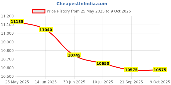 amazon.in AEGIFT Drop-in Trash Chute - 304 Stainless Steel Round Built-in Countertop Waste Trash Chute Grommet, Brushed Finish Price History Graph from 25 May 2025 to 9 Oct 2025