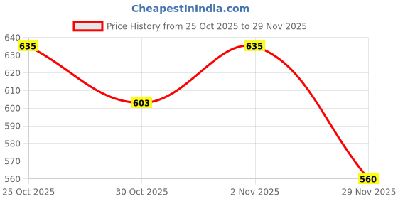 amazon.in AEGIS All Weather Protection Universal Bike Cover Upto Pulsar 180cc Size Two Wheeler Cover | Anti Dust, 100% Waterproof, UV Proof - Elastic Grip with Mirror Pocket | (Military Army) Price History Graph from 25 Oct 2025 to 29 Nov 2025