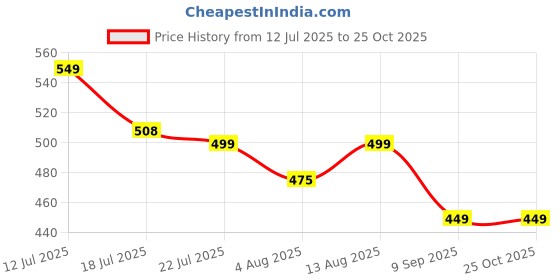 amazon.in Aegis All Weather Protection Universal Bike Scooter Scooty Activa Two Wheeler Cover Anti Dust, 100% Waterproof, Uv Proof - Elastic Grip With Mirror Pocket (Metallic Silverfor Wheeler) Price History Graph from 12 Jul 2025 to 24 Oct 2025