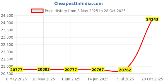 amazon.in Aegis RP Rodent Bait Station - CASE (6 stations) Price History Graph from 8 May 2025 to 28 Oct 2025