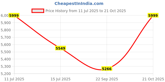 amazon.in Aegon 1.5 HP Single Phase Pure Copper Self Priming Monoblock Pump Price History Graph from 11 Jul 2025 to 21 Oct 2025