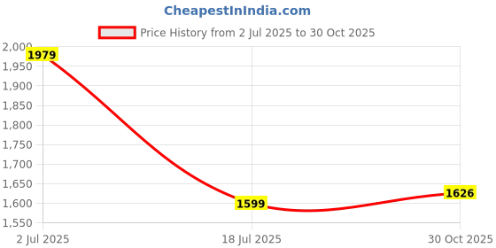 amazon.in Aegon AC4 1050W 4"/100mm Marble Cutter - D-Handle, Overload Protection, Depth Adjustment, Copper Armature (AEGON 4" Marble Cutter, 12000 RPM) Tile Cutter/Marble Cutter Price History Graph from 2 Jul 2025 to 30 Oct 2025