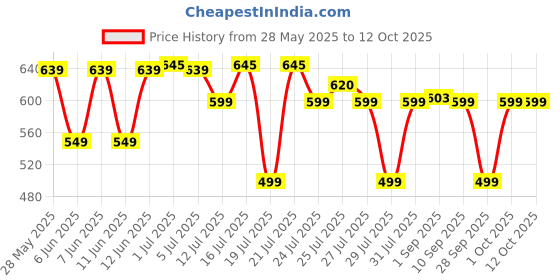 amazon.in Aegon Barbell Pad | Thick Squat Foam Cushion | Weight Lifting Support for Neck Shoulder Back | Protective Pads for Smith Machine | Squats Hip Thrust Lunges aegon Price History Graph from 28 May 2025 to 12 Oct 2025