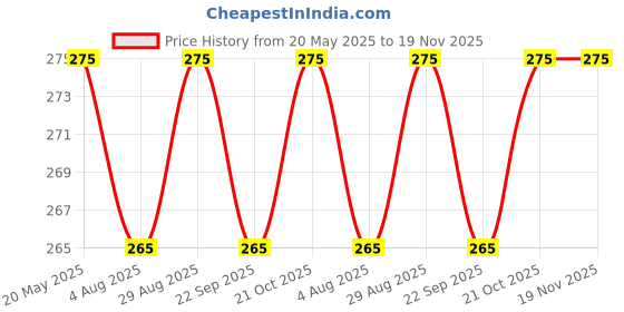 amazon.in Aegon Foam Darts Toy Gun Bullets for Kids Bullets Pack Compatible with Nerf N Strike Elite Guns (Blue, 50) Price History Graph from 20 May 2025 to 19 Nov 2025