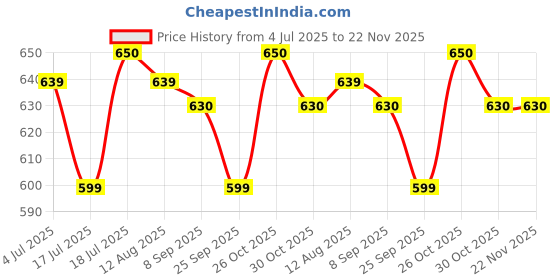 amazon.in AEGON Heavy Duty Carburetor for 43cc / 52 CC 2 Stroke Brush Cutter & Earth Auger (Compatible with Brand KisanKraft Texas Boston Greaves Kiston Balwan) Price History Graph from 4 Jul 2025 to 22 Nov 2025