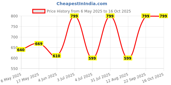 amazon.in AEGON Heavy Duty Universal Paddy Guard/Crop Collector for All Brush Cutter Price History Graph from 6 May 2025 to 16 Oct 2025