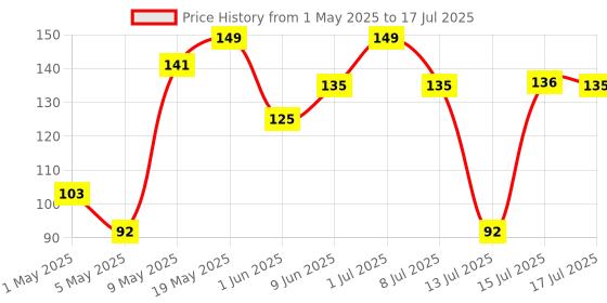 amazon.in Aegon Ice Roller for Face | Ice Roller for Face Massager | Face Ice Roller for Men & Women | Ice Cube Roller for Glowing Skin & Puffy Eyes | Reusable & Unbreakable (Pink) Price History Graph from 1 May 2025 to 15 Jul 2025
