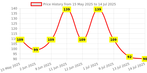 amazon.in Aegon Ice Roller for Face | Ice Roller for Face Massager | For Men & Women | Ice Cube Roller for Glowing Skin & Puffy Eyes | Reusable & Unbreakable (Assorted) 1 Unit Price History Graph from 15 May 2025 to 14 Jul 2025