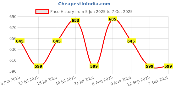 amazon.in Aegon Sit Up Assistant Device Bar | Abs Master Home Gym | Crunches Equipment | Gym Instrument for Home Workout | Abdomen Exercise Push Up | Abs Workout Equipment with Self Suction | Adjustable & Portable (Advanced) Colour May Vary Price History Graph from 5 Jun 2025 to 7 Oct 2025