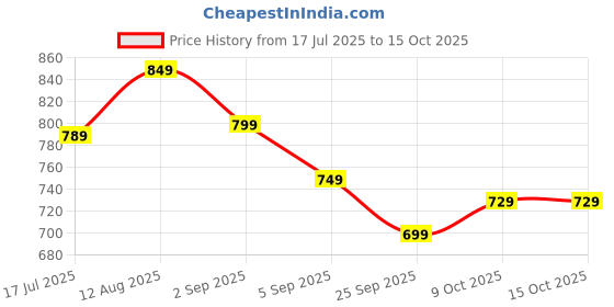 amazon.in AEGON SPEAR SA46 Heavy Duty 1/4" Combinational 46 Pcs Chrome Vanadium Ratchet Socket Wrench Hand Tool Kit Set For Repairing Work, DIY, Auto Repairs Car & Bike Price History Graph from 17 Jul 2025 to 15 Oct 2025