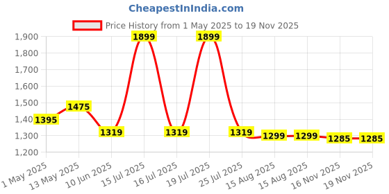 amazon.in Aegon V700 Heavy Duty 700W Air Blower Machine, Variable Speed Upto 16000 RPM, 4.5 m³/min High Speed Airflow Blower for Cleaning Dust at Garden, Home, Office, Car | 6 Months Warranty Price History Graph from 1 May 2025 to 18 Nov 2025