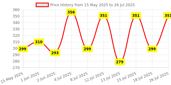 amazon.in Aegon Waterproof Kinesiology Tape 5 Metres Latex Free Breathable Athletic Sports Tape For Injury, Muscle Support, Pain Relief, Joint Support And Physiotherapy (Blue, 5 cm) Price History Graph from 15 May 2025 to 13 Jul 2025