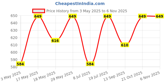 amazon.in Aegte 360°Rose flavour Protect Jelly Tinted Lip Lightening Treatment Balm SPF 30++ Lightens Dark Lips SPF Lip Balm aegte Price History Graph from 3 May 2025 to 6 Nov 2025