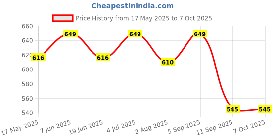 amazon.in Aegte Blue Light filter Silk Primer Skin Tint with SPF 60 PA+++ Ant-aging & Lightweight Medium to Natural Coverage BB Foundation aegte Price History Graph from 17 May 2025 to 7 Oct 2025