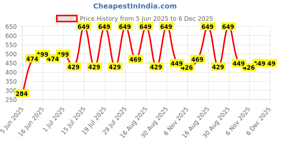 amazon.in aegte Organics Beetroot Lip & Cheek Tint Balm For Women 100% Organic & Helps Lighten Dark Lips Edible Formulation Helps Nourish & Hydrate Dry Chapped Lips (5 Grm),red aegte Price History Graph from 5 Jun 2025 to 5 Dec 2025