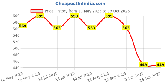 amazon.in Aegte Organics Cosmic Glow Coral Lip & Cheek Tint Matte Finish Lighten Dark Lips Nourish & Hydrate Dry Chapped Lips_5gm Price History Graph from 18 May 2025 to 13 Oct 2025