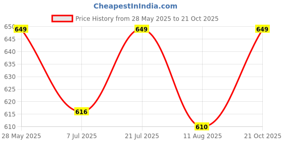 amazon.in Aegte Organics Skin Corrector DD Cream (BB+CC) Broad Spectrum SPF 25++ Long Lasting Coverage Lightweight & Hydrating (Natural) aegte Price History Graph from 28 May 2025 to 21 Oct 2025