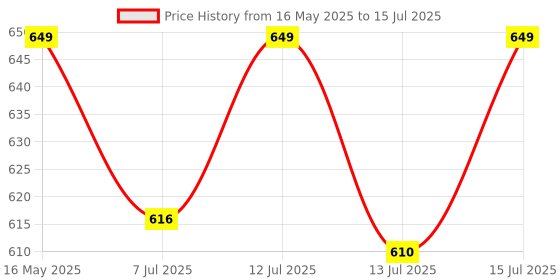 amazon.in aegte Organics Skin Corrector Matte Dd Cream (Bb+Cc) Broad Spectrum Spf 25++ Long Lasting Coverage Lightweight & Hydrating (Light) Price History Graph from 16 May 2025 to 15 Jul 2025