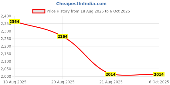 amazon.in aelluring | Polaris Milano Men's Vertical Leather Wallet | Color - Brown aelluring Price History Graph from 18 Aug 2025 to 5 Oct 2025