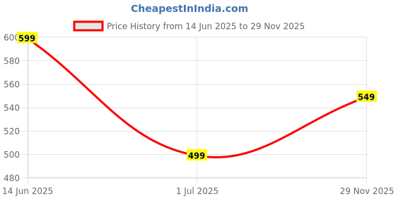 amazon.in aelly belly SUPER EXTRA SOFT / FLAT Thong Flip Flop Stylish Slippers for Women/Grils, Black & Tan Colour, Comfortable & Lightweight| Breathable & Anti-Slip, Outdoor Casual Flat Chappals Sandals For Ladies/Girls aelly belly Price History Graph from 14 Jun 2025 to 29 Nov 2025