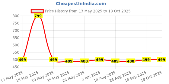 amazon.in AEM Cricket Bat Himachal Willow for All Tennis Ball Hard Pressed Shaped Bat (Size - 4) Price History Graph from 13 May 2025 to 18 Oct 2025