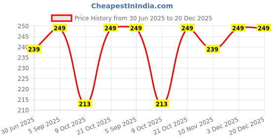 amazon.in AEM Miniature Show Piece Cricket Bat with Birthday Photo & Signature 12 Inch| Pack of 1| Price History Graph from 30 Jun 2025 to 20 Dec 2025