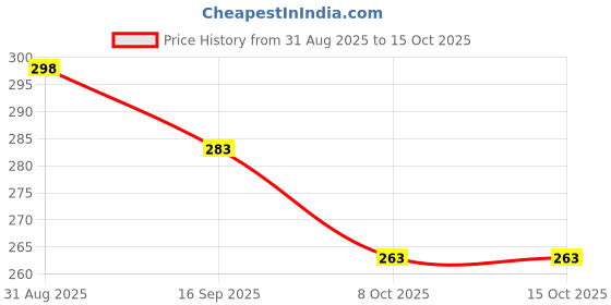 amazon.in AEM Wood Miniature Printed Autograph Cricket Bat (Not Meant For Playing)|Pack Of 2|(Size -12 Inch) aem Price History Graph from 31 Aug 2025 to 14 Oct 2025