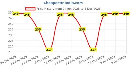 amazon.in AEM Wood Rohit Sharma Miniature Show Piece Cricket Bat with Photo & Signature 12 Inch| Pack of 1| aem Price History Graph from 24 Jun 2025 to 5 Dec 2025