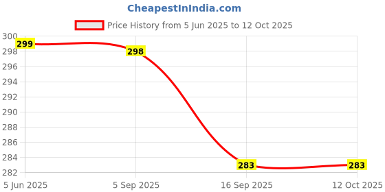 amazon.in AEM Wood Showpiece Cricket Bats 12-Inch ||Not Meant For Playing|| (M.S. Dhoni And Virat Kohli Photo And Signature Printed On It) aem Price History Graph from 5 Jun 2025 to 11 Oct 2025