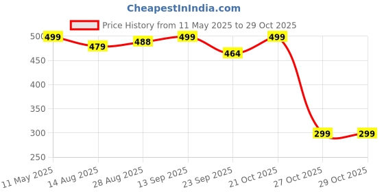 amazon.in aem AEM™Cricket Bat Popular Willow with Bat Cover for Men's and Adult All Tennis Ball (Natural, Size -5), Wood aem Price History Graph from 11 May 2025 to 29 Oct 2025