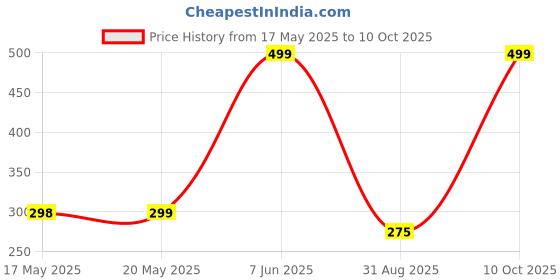amazon.in aeneas Trimmer-1045 Rechargeable Cordless: 30 Minutes Runtime Beard Trimmer for Men (BLACK) aeneas Price History Graph from 17 May 2025 to 10 Oct 2025
