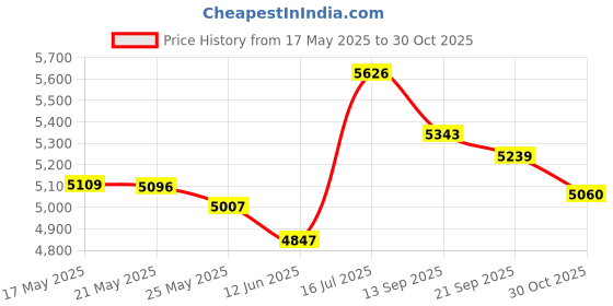 amazon.in Aenllosi Ethylene Vinyl Acetate (Eva) Hard Carrying Case Compatible with Sony Alpha 7 IV/Sony ILCE7M3B Full Frame Camera, Black Price History Graph from 17 May 2025 to 30 Oct 2025