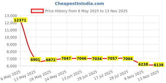 amazon.in Aenllosi Hard Battery Organizer Carrying Case Bag Holder-Holds Batteries AA AAA C D 9V 3V Battery Tester BT-168 (Batteries are Not Included) Price History Graph from 6 May 2025 to 9 Nov 2025