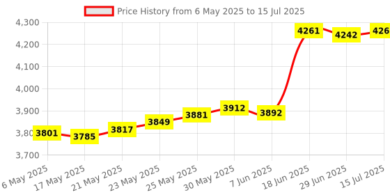 amazon.in Aenllosi Hard Carry Case Compatible with GiiKER Smart Sudoku Puzzle Games,Protective Organizer for Replacement Block & Batteries (Case Only) Price History Graph from 6 May 2025 to 15 Jul 2025