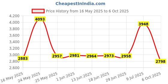 amazon.in Aenllosi Hard Carrying Case Compatible with MYNT3D Professional Printing 3D Pen Price History Graph from 16 May 2025 to 6 Oct 2025