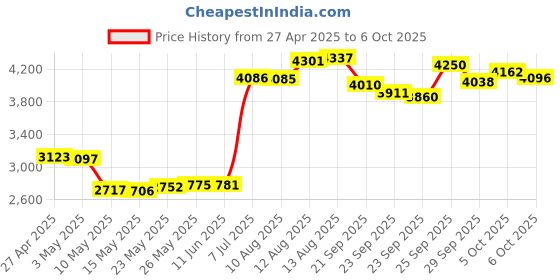 amazon.in Aenllosi Hard Carrying Case Compatible with Polaroid Hi-Print 9046 Bluetooth Connected 2x3 Pocket Photo Printer Price History Graph from 27 Apr 2025 to 6 Oct 2025