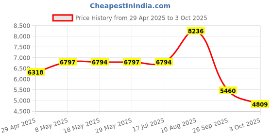 amazon.in Aenllosi Hard Carrying Case Compatible with Sony Alpha a6000 / a6300 / a6400 / a6500 / a6600/a6700 Mirrorless Digital Camera (Case Only) Price History Graph from 29 Apr 2025 to 3 Oct 2025