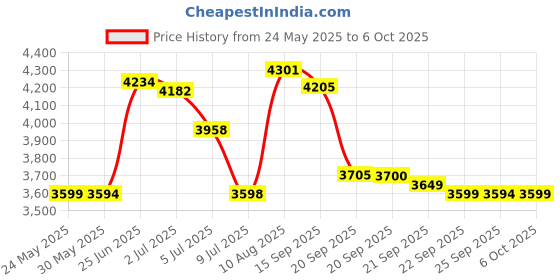 amazon.in Aenllosi Hard Carrying Case Compatible with Withings BPM Connect - Wi-Fi Smart Blood Pressure Monitor Price History Graph from 24 May 2025 to 6 Oct 2025
