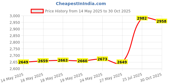 amazon.in Aenllosi Hard Carrying Case for GL.iNet GL-AR750S-Ext Gigabit Travel AC Router Price History Graph from 14 May 2025 to 30 Oct 2025