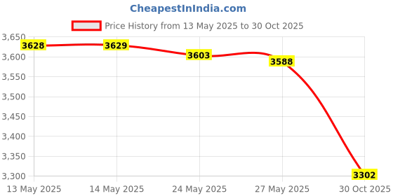 amazon.in Aenllosi Hard Carrying Case for Moonlite Projector Gift Pack fits Upto 20 Stories (Blue) Price History Graph from 13 May 2025 to 30 Oct 2025