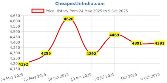 amazon.in Aenllosi Hard Carrying Case Replacement for Fluke Networks IntelliTone Pro 200 Toner and Probe Kit Price History Graph from 24 May 2025 to 8 Oct 2025