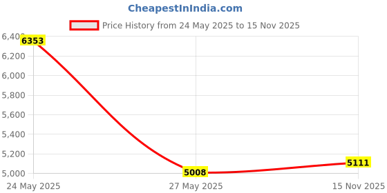 amazon.in Aenllosi Hard Carrying Case Replacement for Fluke T+PRO Electrical Tester Price History Graph from 24 May 2025 to 15 Nov 2025