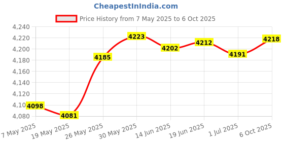amazon.in Aenllosi Hard Case for GameSir G8 Galileo Type-C Mobile Gaming Controller (Case Only), White Price History Graph from 7 May 2025 to 6 Oct 2025