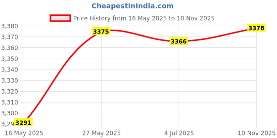 amazon.in Aenllosi Hard Case Replacement for GL.iNet GL-AXT1800 (Slate AX)/GL-MT3000 (Beryl AX) Pocket-Sized Wi-Fi 6 Gigabit Travel Router Price History Graph from 16 May 2025 to 10 Nov 2025