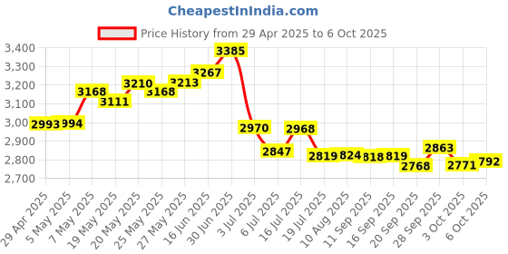 amazon.in Aenllosi Hard Storage Case Compatible with Kodak PIXPRO WPZ2 Rugged Waterproof Digital Camera Price History Graph from 29 Apr 2025 to 6 Oct 2025