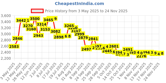 amazon.in Aenllosi Hard Travel Case Replacement for Samsung T9/T7/T7 Touch/T7 Shield Portable SSD,Black.(Only Case) Price History Graph from 3 May 2025 to 24 Nov 2025