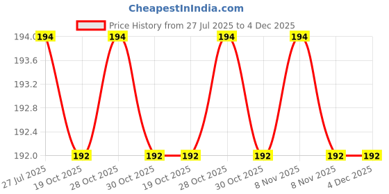amazon.in Aenon fashion Unisex Soft Fluffy Thick Cotton Teddy Bear Print Face Towel/Handkerchief Set of 12 (10X10 Inches) Price History Graph from 27 Jul 2025 to 4 Dec 2025