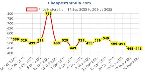 amazon.in Aentik Manual Breast Pump with Soft Silicone Cushion, BPA-Free, Ergonomic Handle, Quiet & Portable Milk Extractor, Breastfeeding Pump, Portable Breast Pump for Nursing Mothers – (Purple) Price History Graph from 14 Sep 2025 to 29 Nov 2025